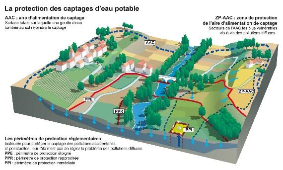 la protection des captage d'eau potable